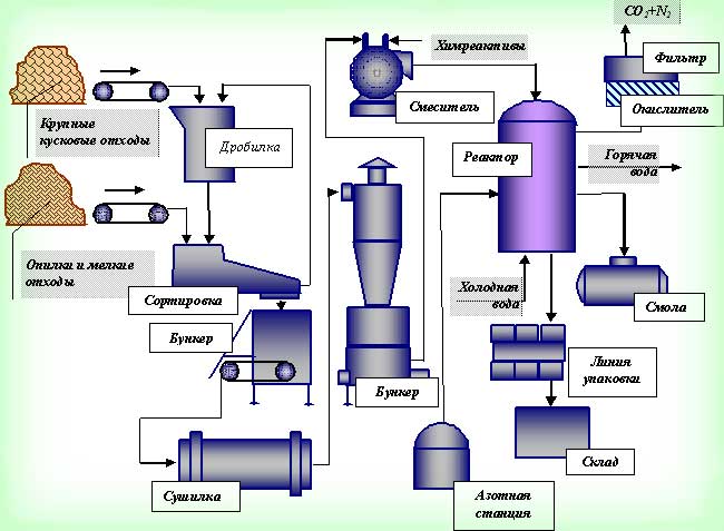 Технологическая сжхема производства углеродных материалов